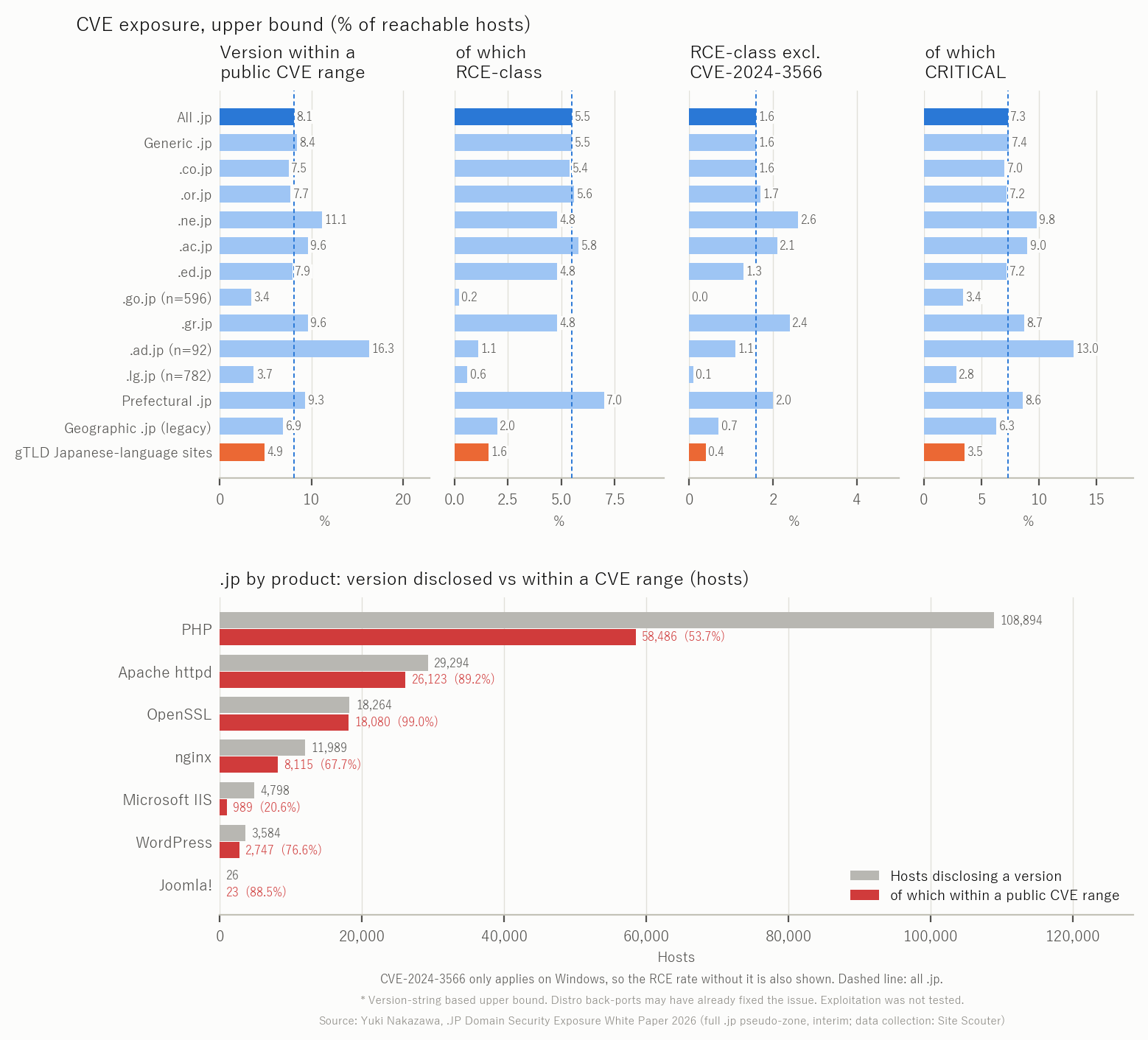 Figure 9 CVE exposure rate (upper bound) and breakdown by product
