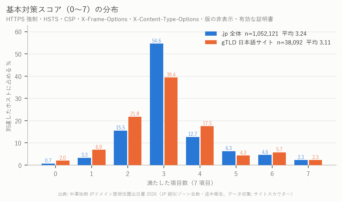 図 10 基本対策スコア(0〜7)の分布