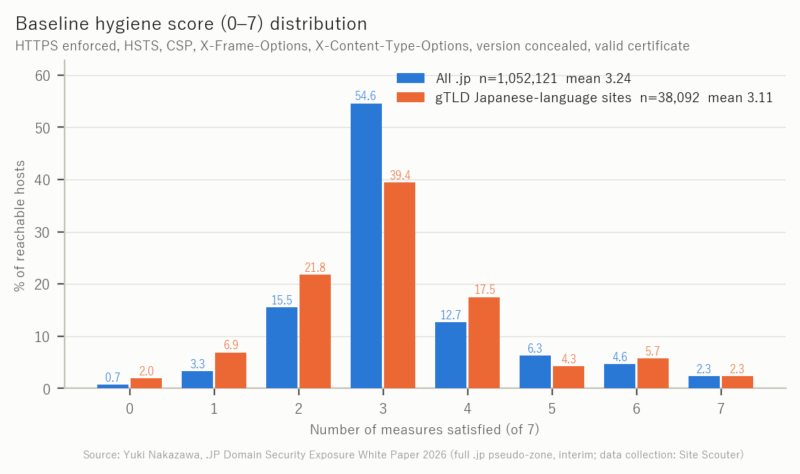 Figure 10 Distribution of the basic hygiene score (0–7)