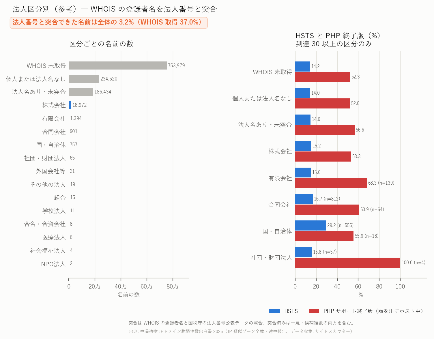 図 11 法人区分(参考。法人番号と突合できた名前のみ)
