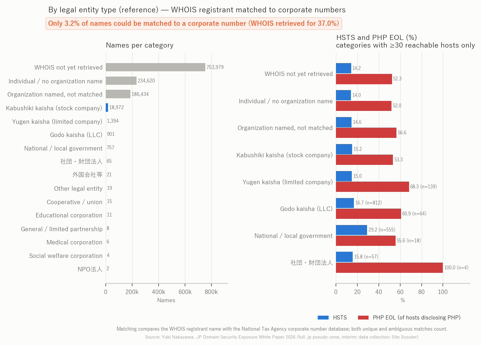 Figure 11 Entity type (reference; only names matched to a corporate number)