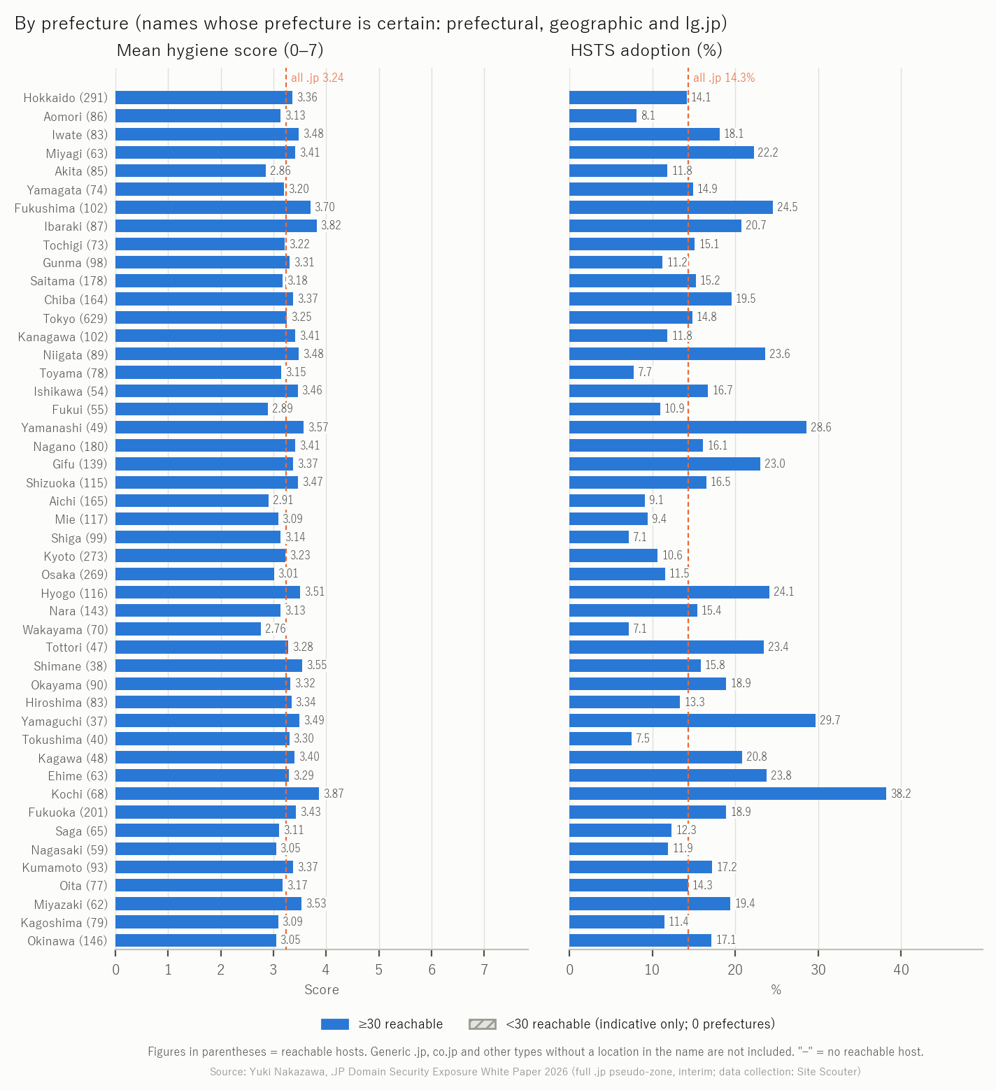 Figure 12 Basic hygiene score by prefecture (the three determinate domain types)