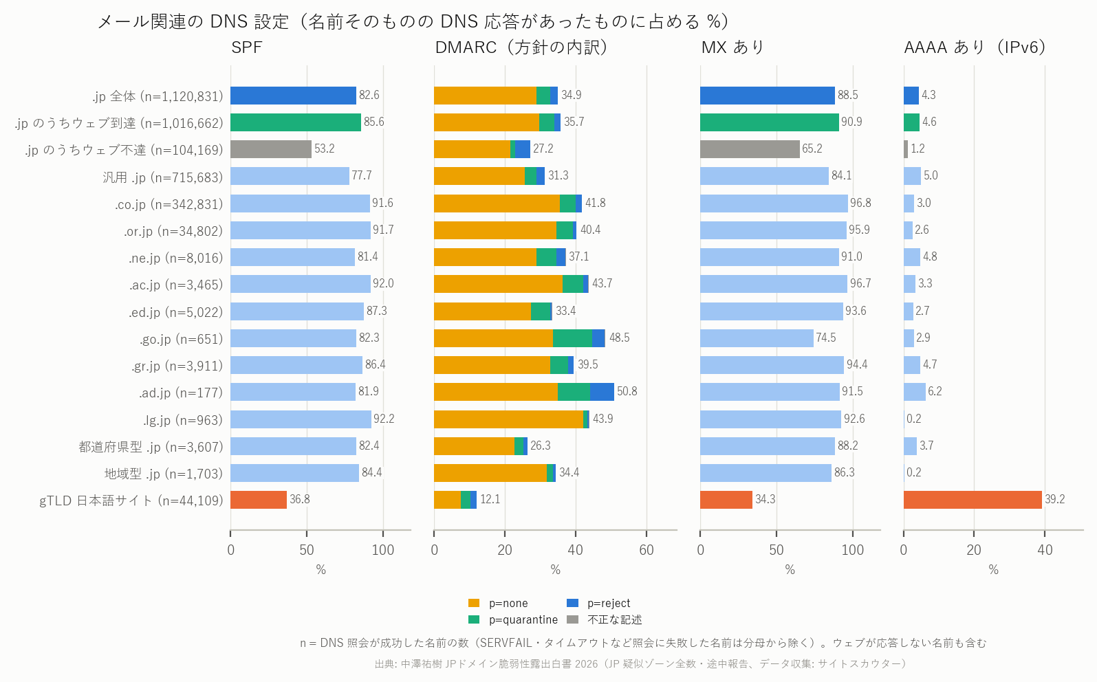 図 13 メールの送信ドメイン認証(SPF・DMARC・MX)と AAAA の設定率