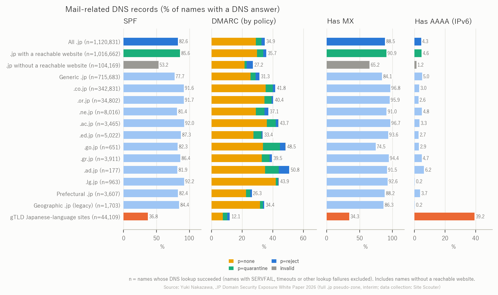 Figure 13 Adoption of email sender-domain authentication (SPF, DMARC, MX) and AAAA