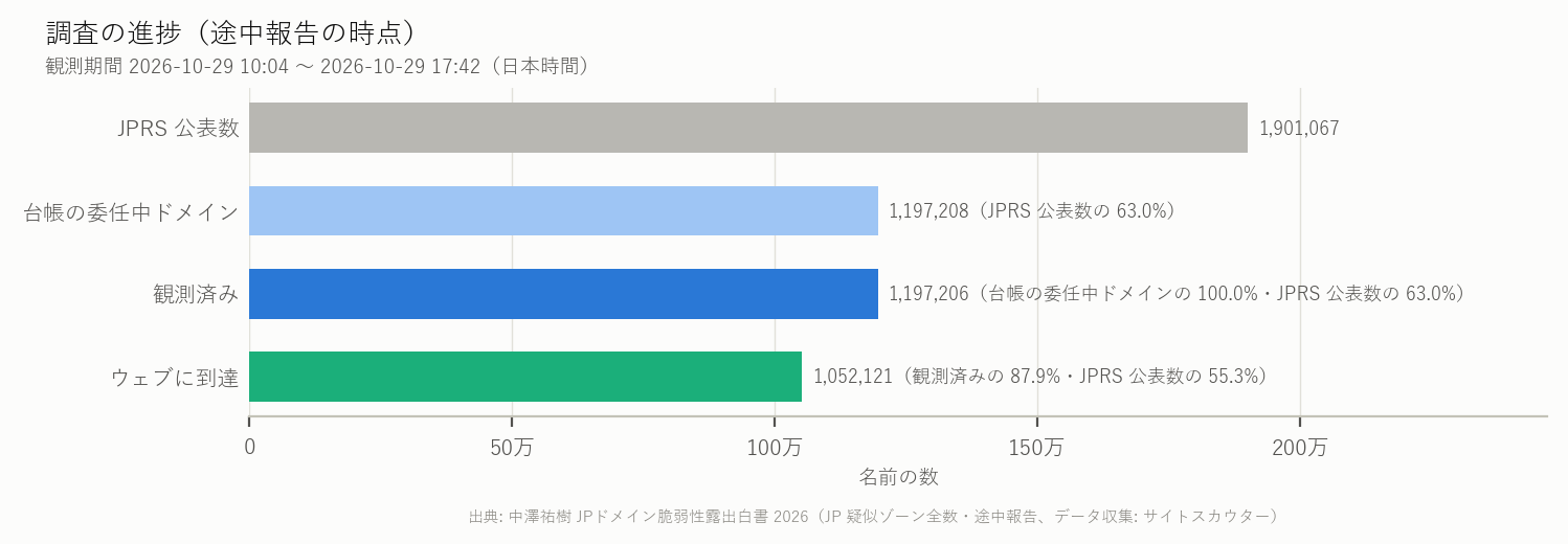 図 14 進捗(JPRS 公表数・台帳・観測・応答)