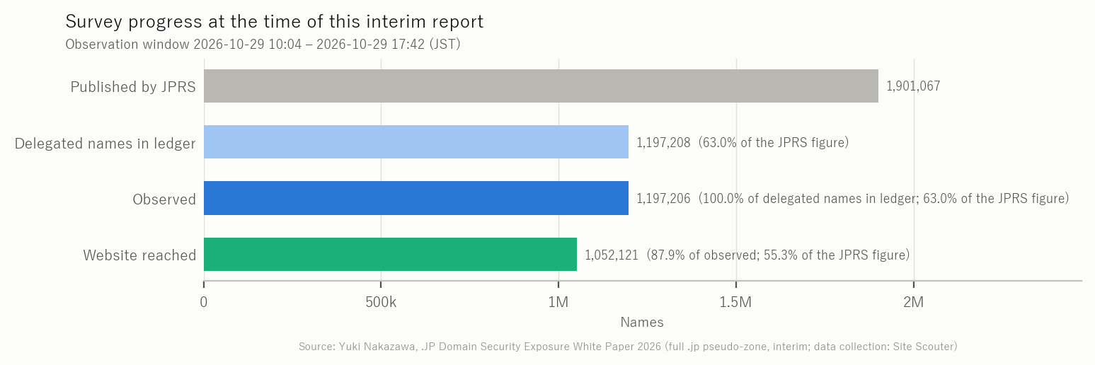 Figure 14 Progress (JPRS published count, ledger, observed, responding)