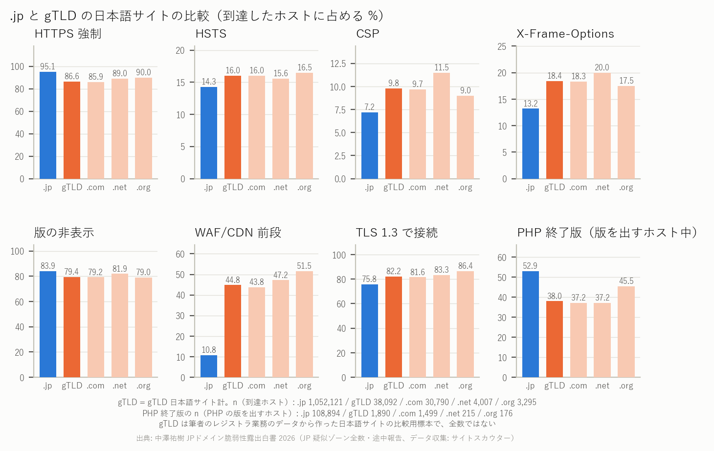 図 15 .jp と gTLD 日本語サイト(.com / .net / .org)の比較