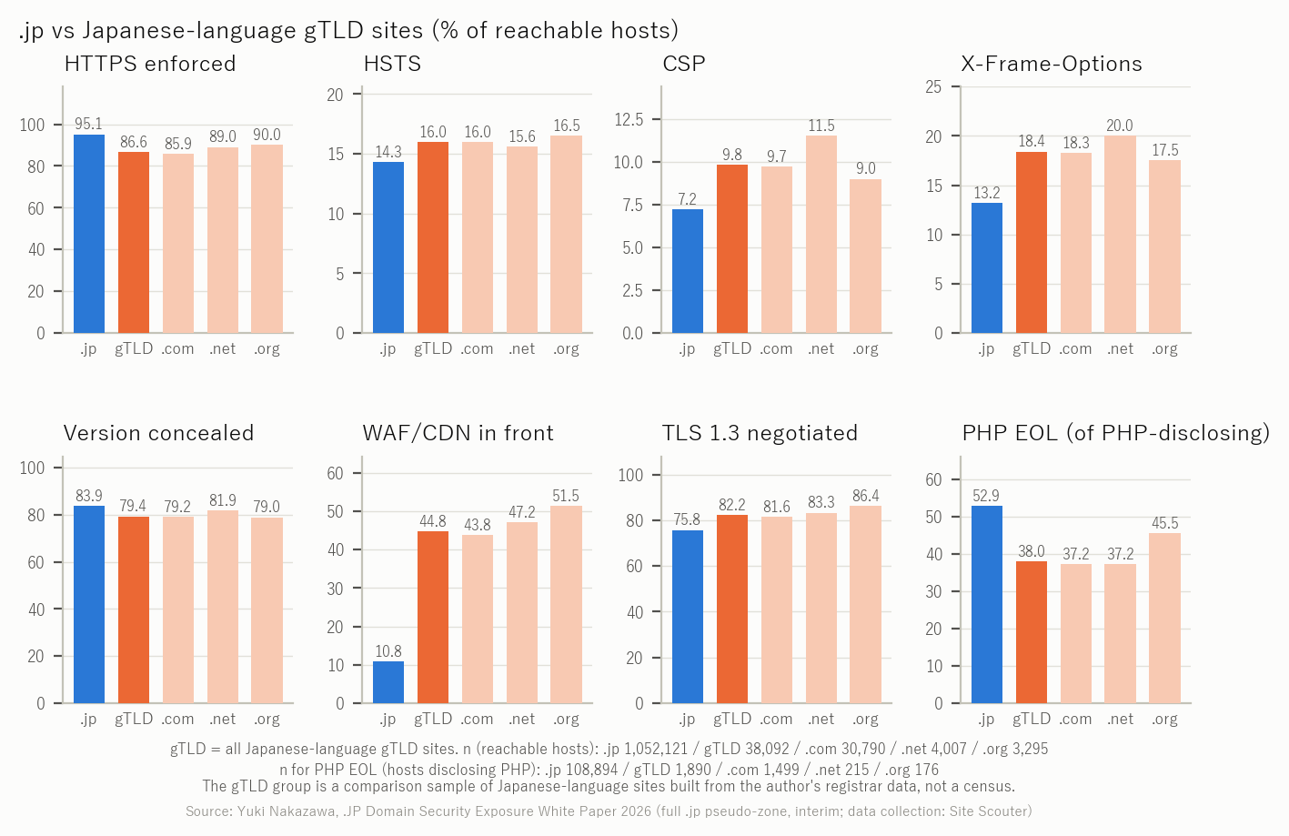 Figure 15 .jp vs Japanese-language gTLD sites (.com / .net / .org)