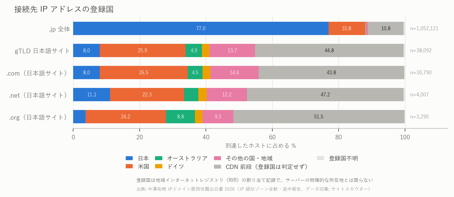 図 16 日本語サイトの所在(IP の登録国別、CDN 前段は別枠)