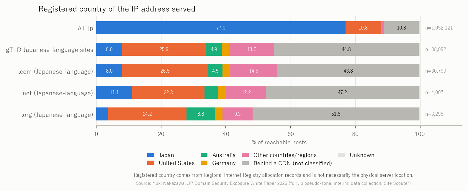 Figure 16 Where Japanese-language sites are located (by IP registration country; CDN front-ends counted separately)