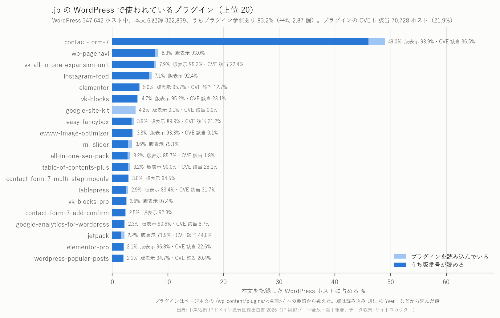 図 17 トップページから参照される WordPress プラグイン(上位 20)