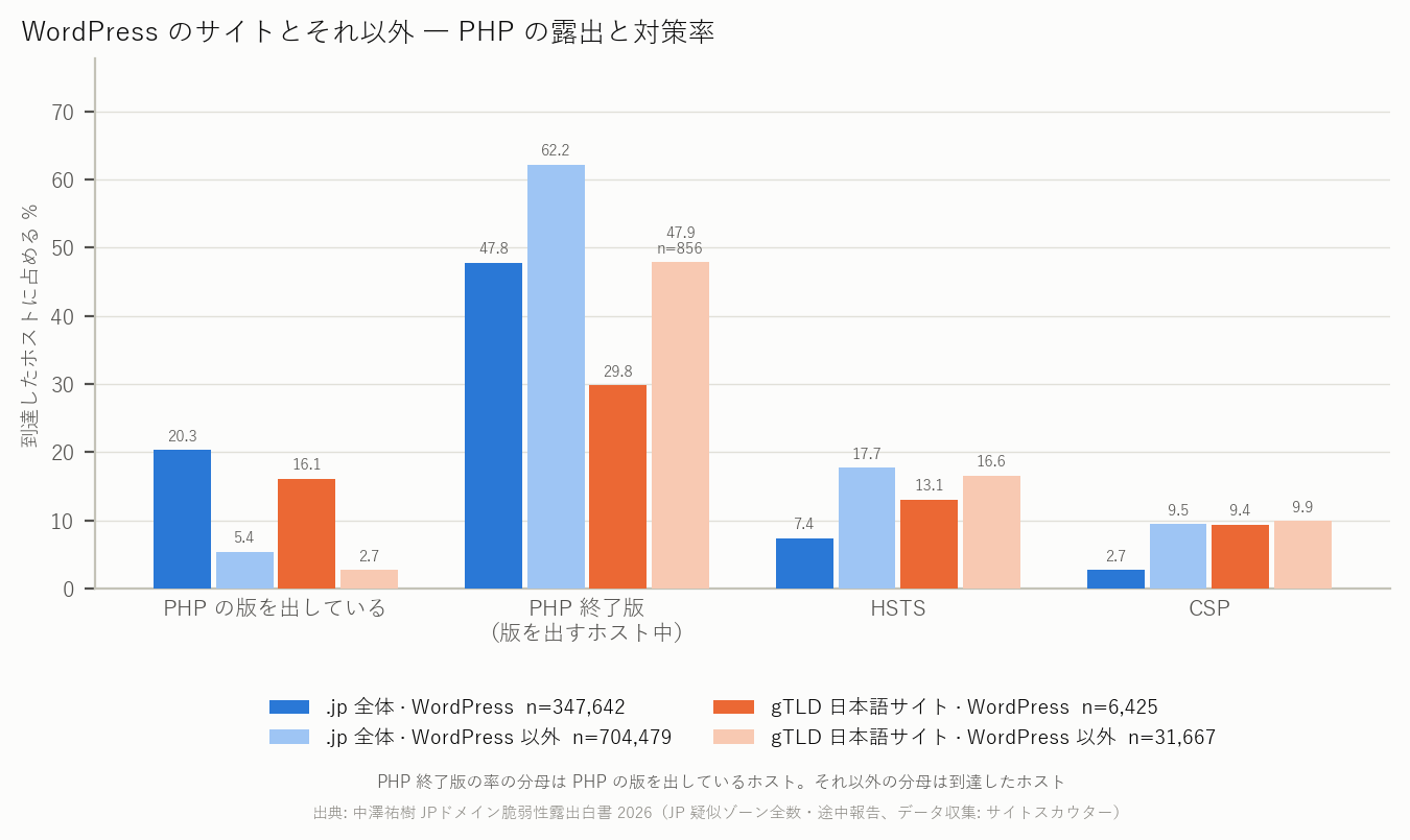 図 18 WordPress サイトとそれ以外の PHP サポート状況とヘッダー