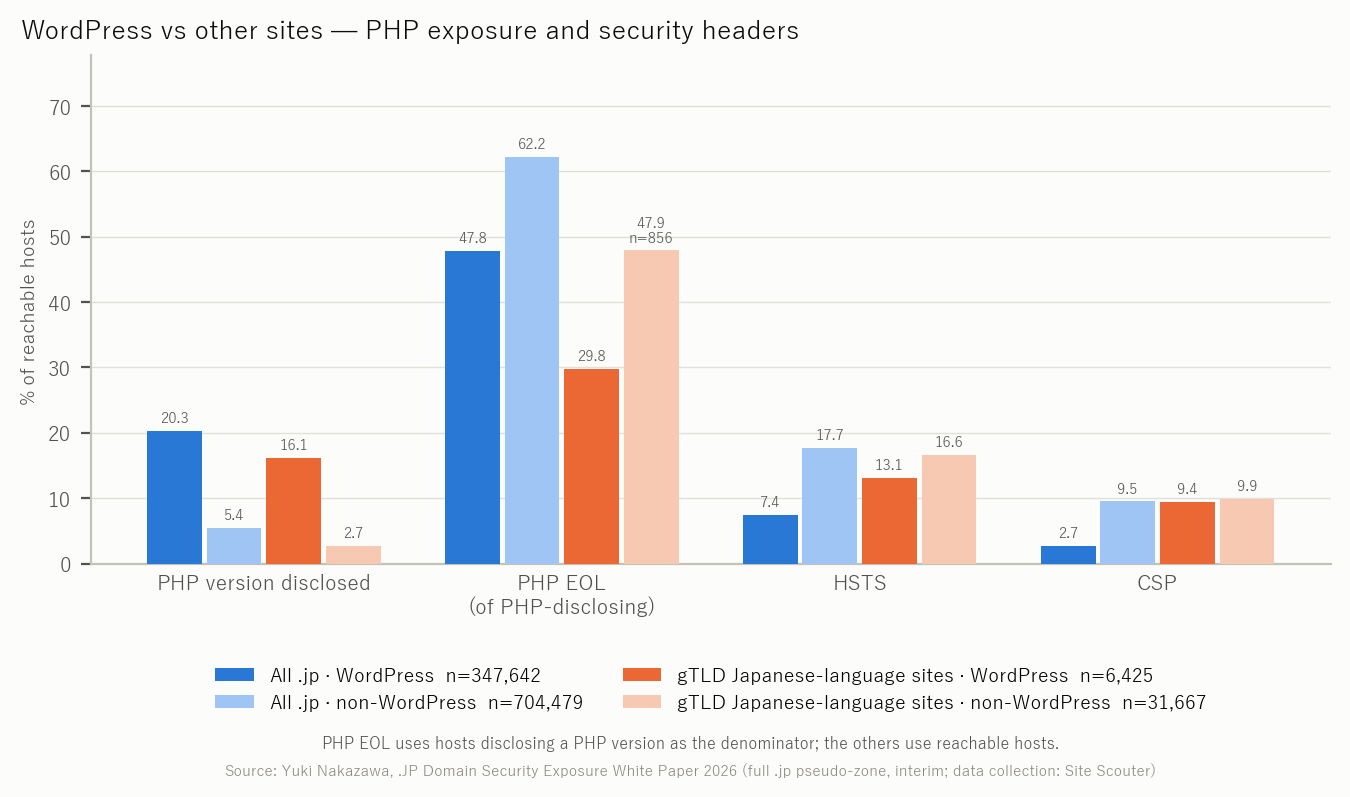Figure 18 PHP support status and headers, WordPress sites vs others