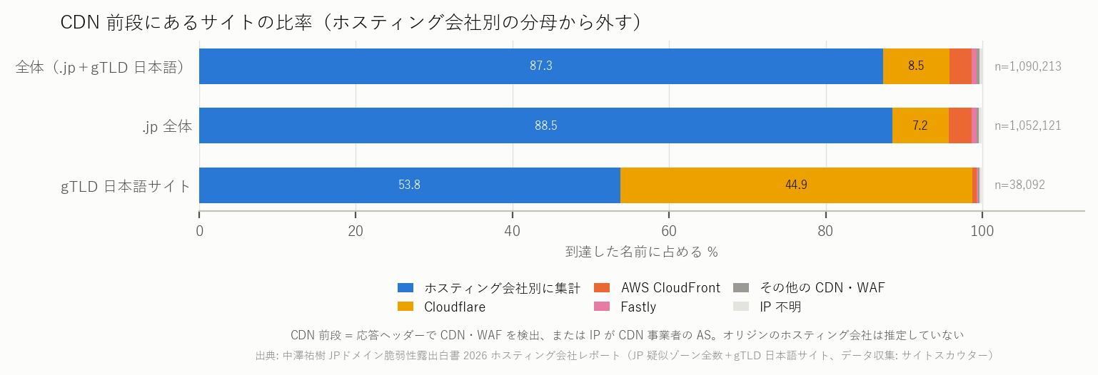図 1 CDN 前段にあるサイトの比率(ホスティング会社別の分母から外す)