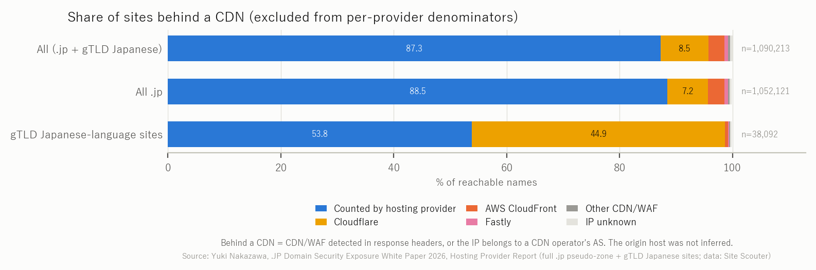 Figura 1 Quota di siti dietro una CDN (esclusi dai denominatori per provider)