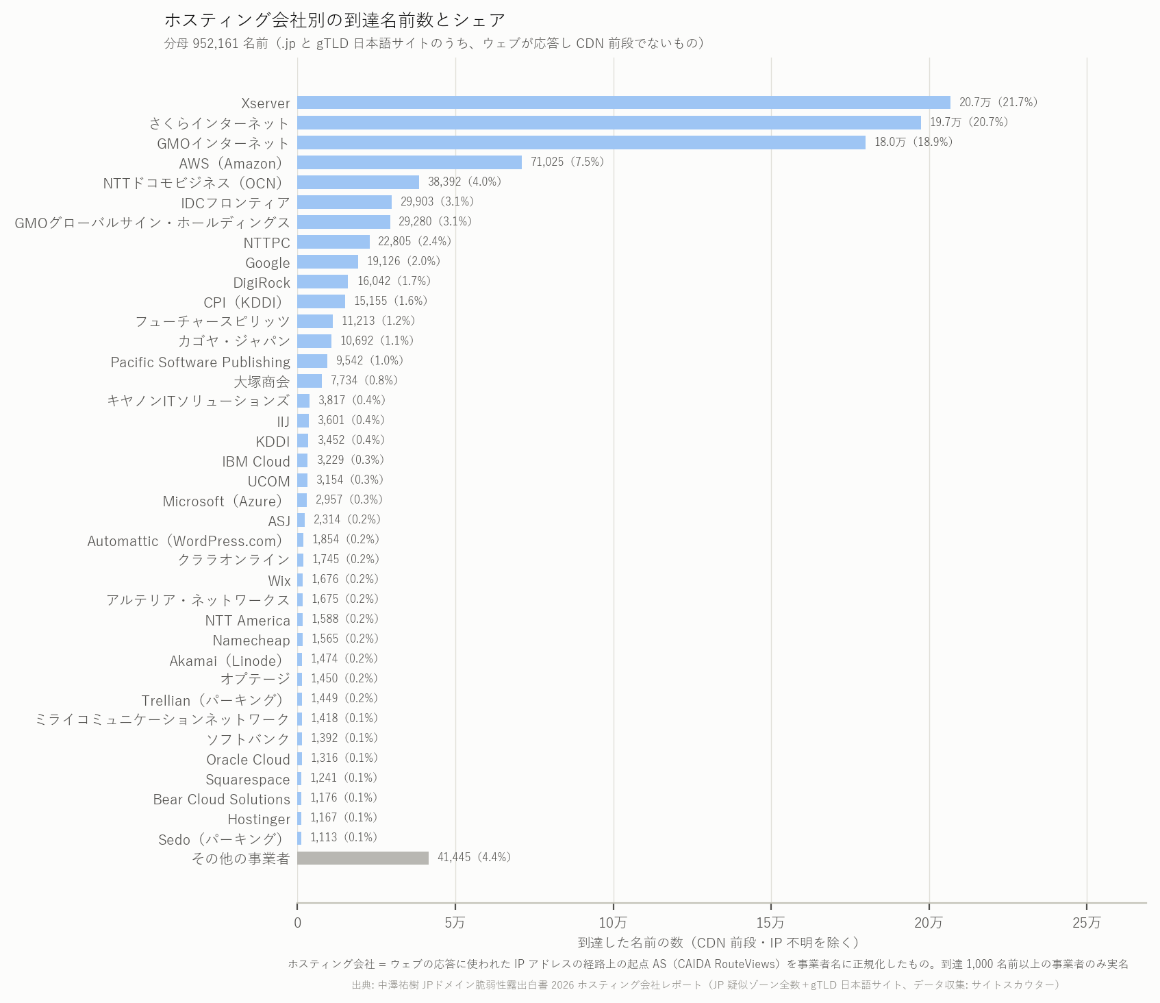 図 2 ホスティング会社別の到達件数とシェア