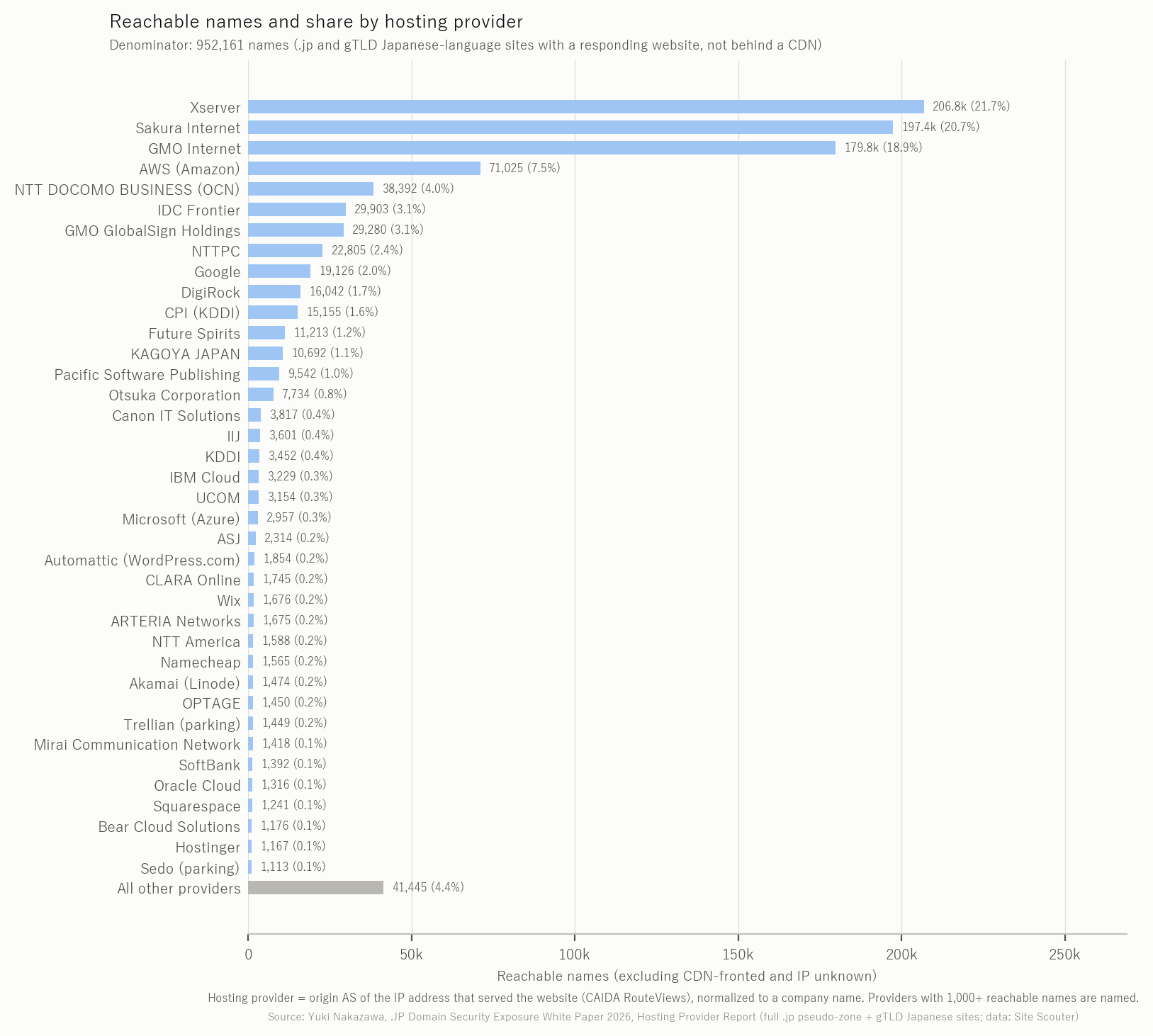 Figura 2 Nomi raggiungibili e quota per hosting provider