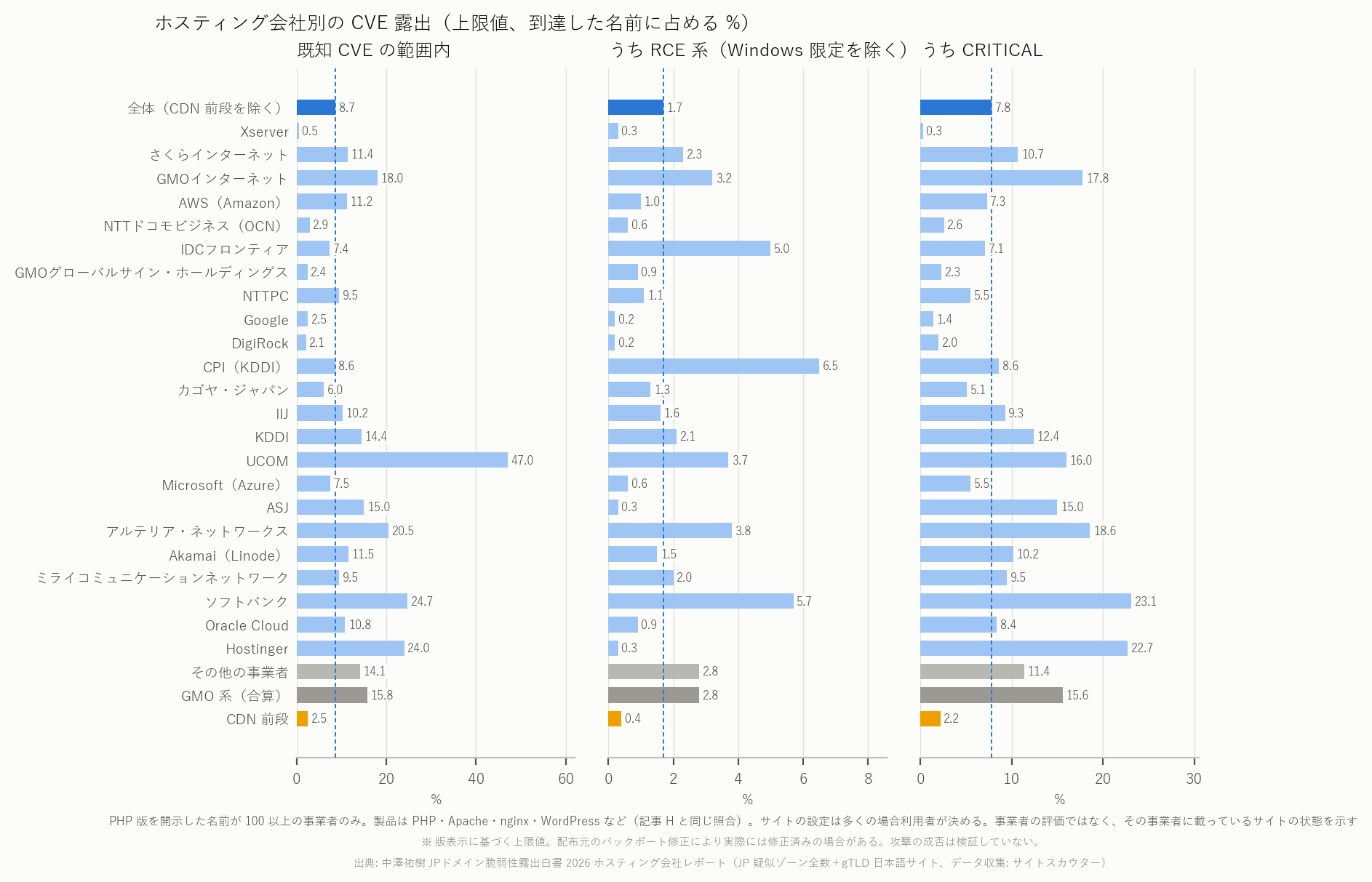 図 5 ホスティング会社別の CVE 露出(上限値)