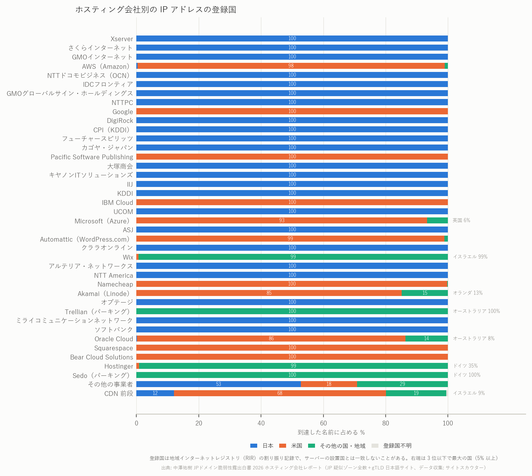 図 6 ホスティング会社別の IP アドレスの登録国