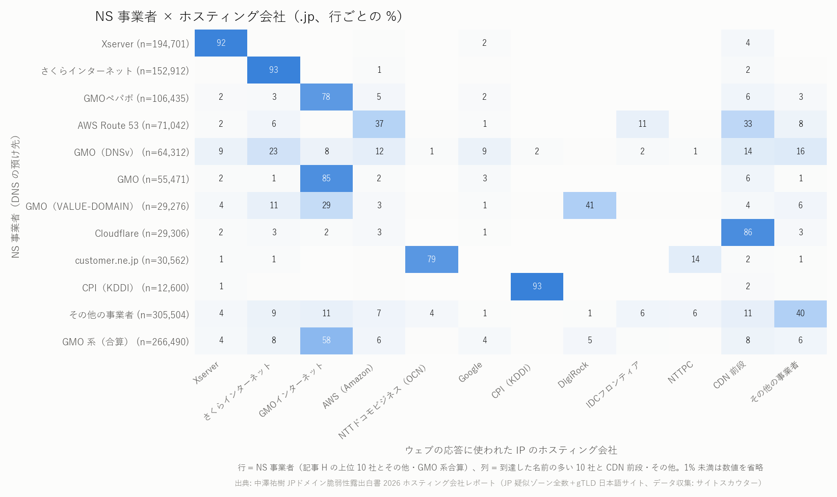 図 7 NS 事業者 × ホスティング会社(.jp、行ごとの %)