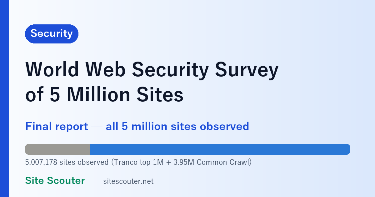 World Web Security Survey of 5 Million Sites — Final Report: Security Posture Across the Tranco Top 1M and 3.95M Common Crawl Domains