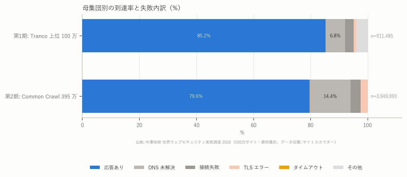 図 1 母集団別の到達率と失敗の内訳