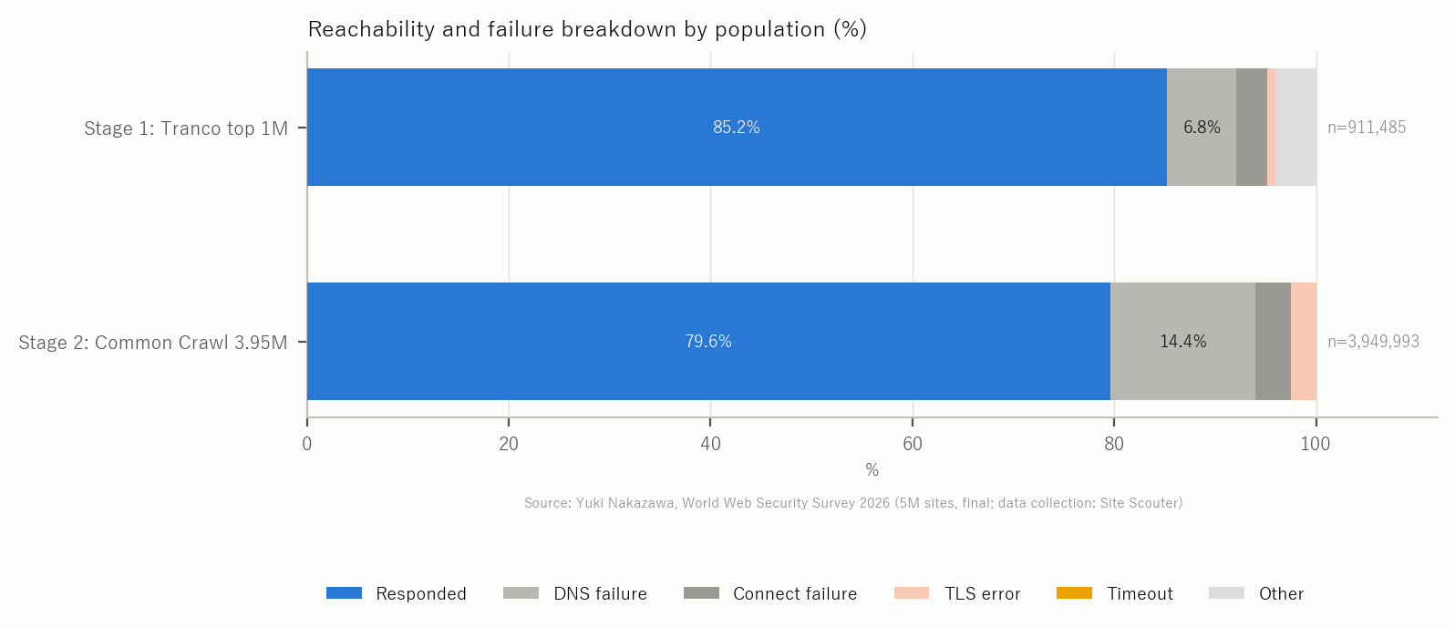 Figure 1 Reachability and failure breakdown by population