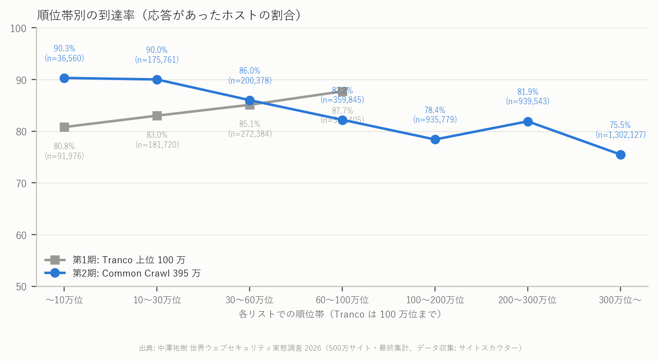 図 2 順位帯別の到達率