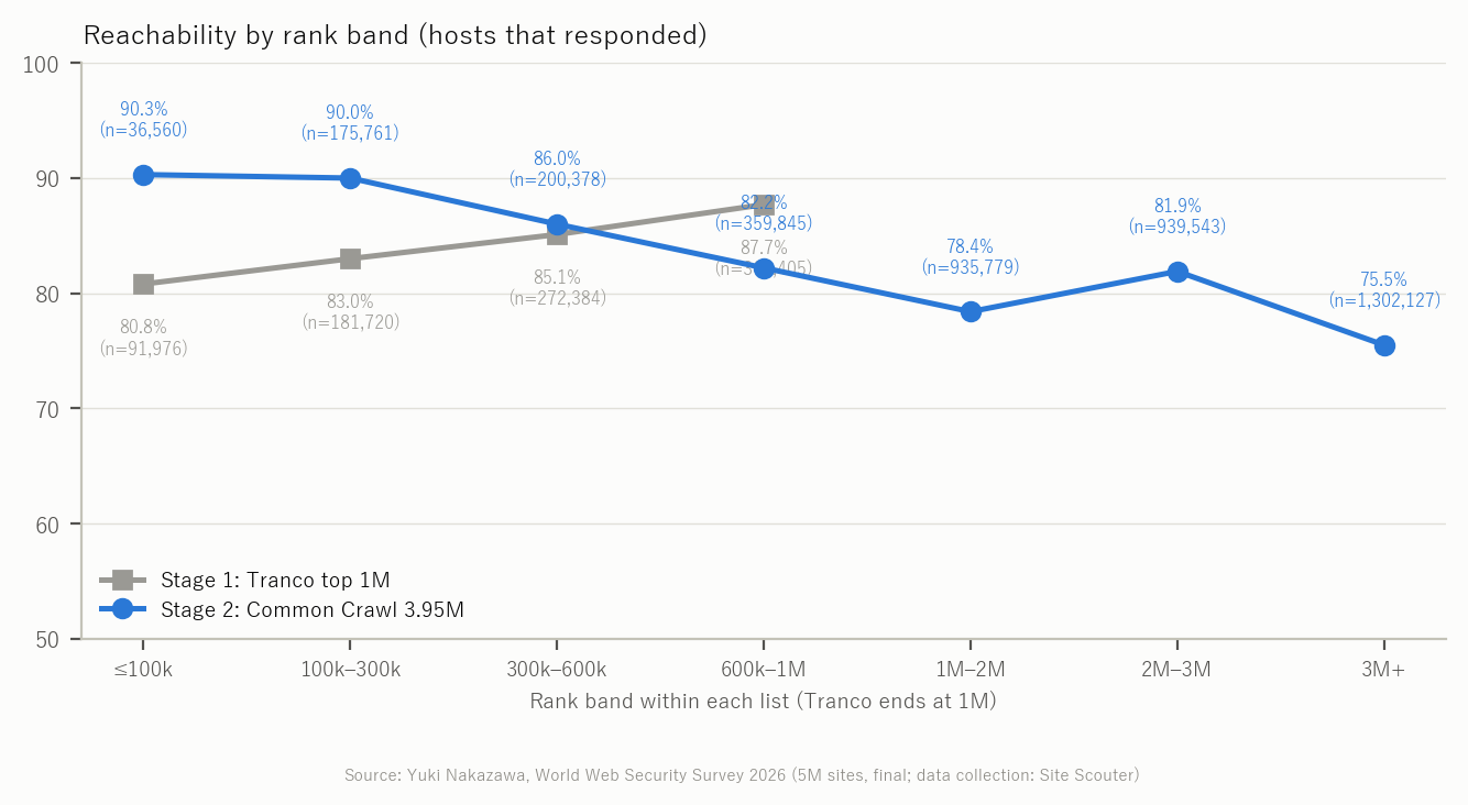 Figure 2 Reachability by rank band