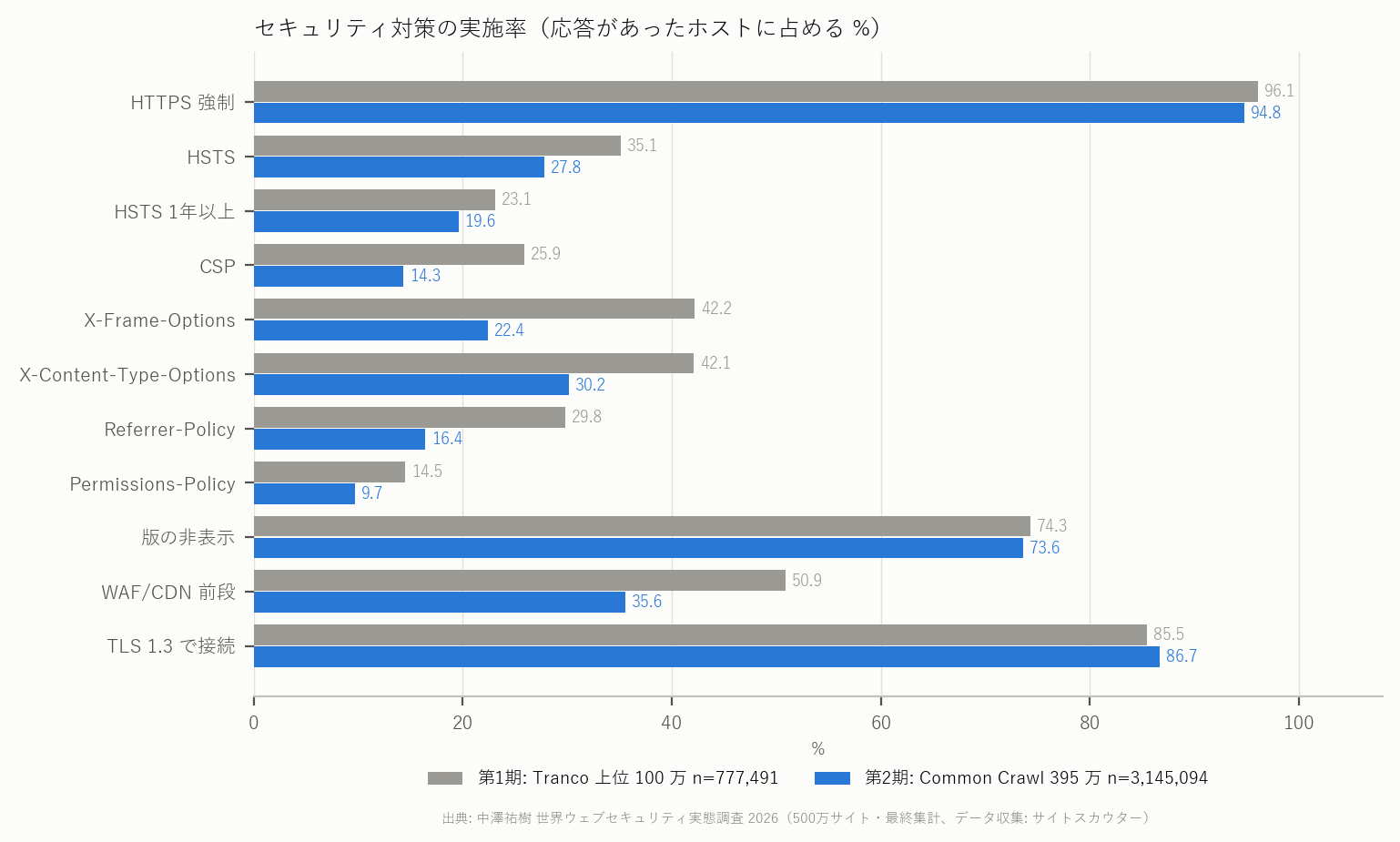図 3 セキュリティ対策の実施率（第 1 期と第 2 期）