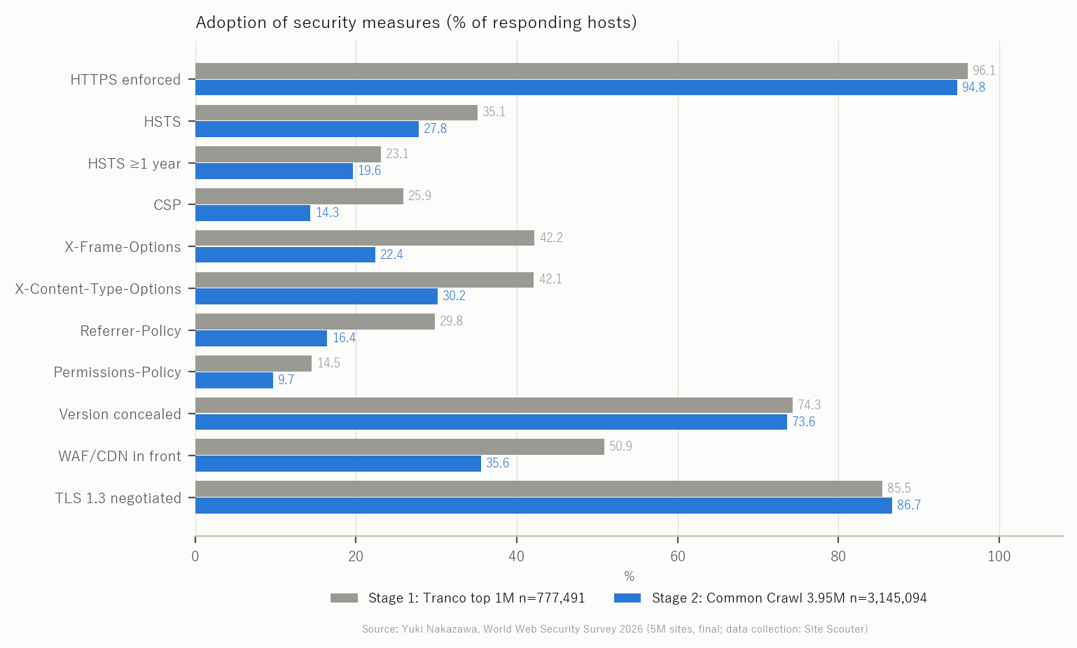 Figure 3 Adoption of security measures, stage 1 vs stage 2