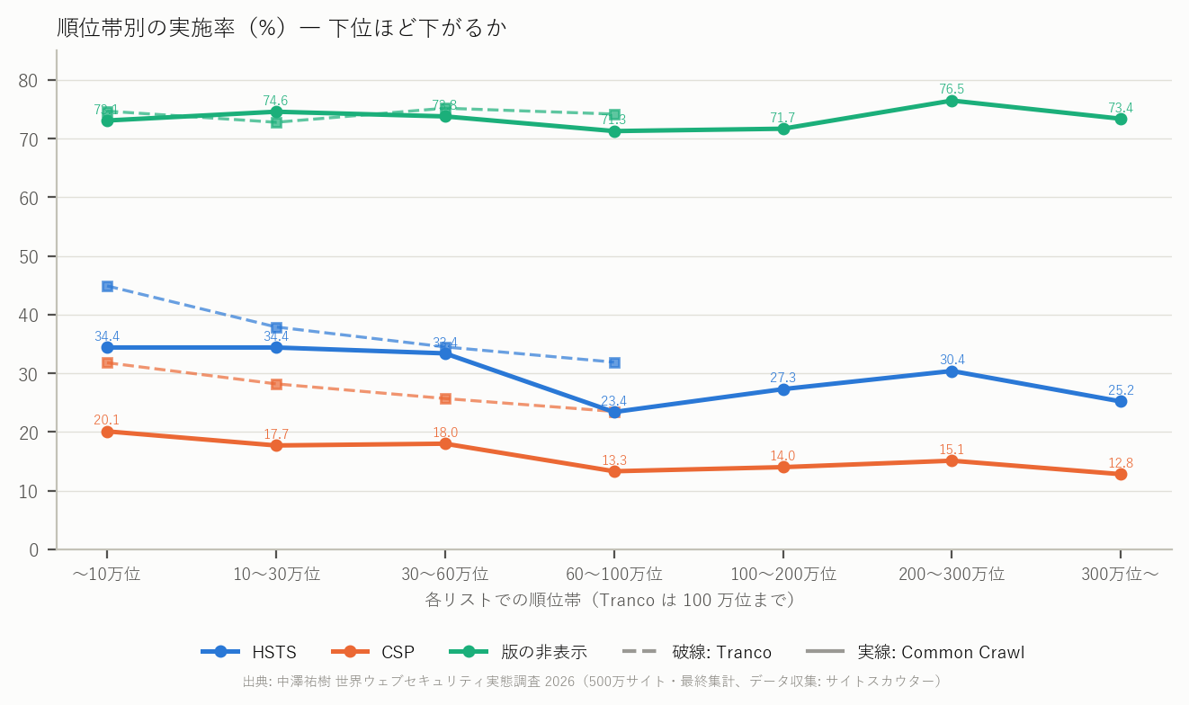 図 4 順位帯別の HSTS・CSP・版の非表示（実線: Common Crawl、破線: Tranco）