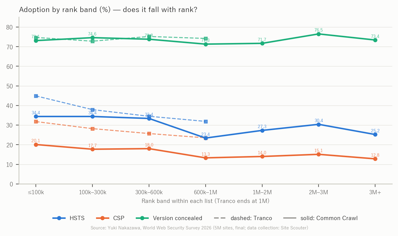 Figure 4 HSTS, CSP and version concealment by rank band (solid: Common Crawl, dashed: Tranco)