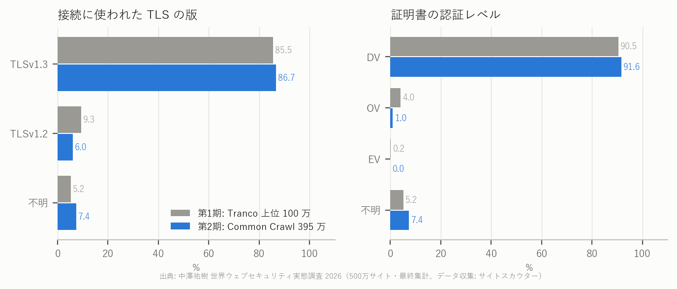 図 5 TLS の版と証明書の認証レベル
