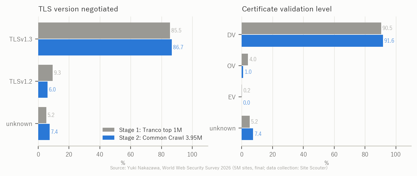 Figure 5 TLS version and certificate validation level