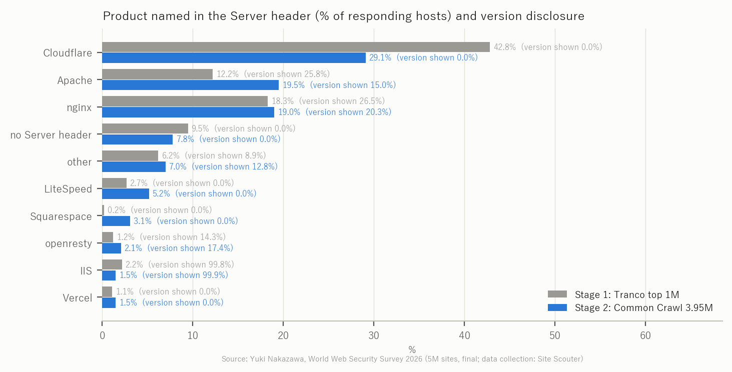 Figure 6 Product named in the Server header and version disclosure