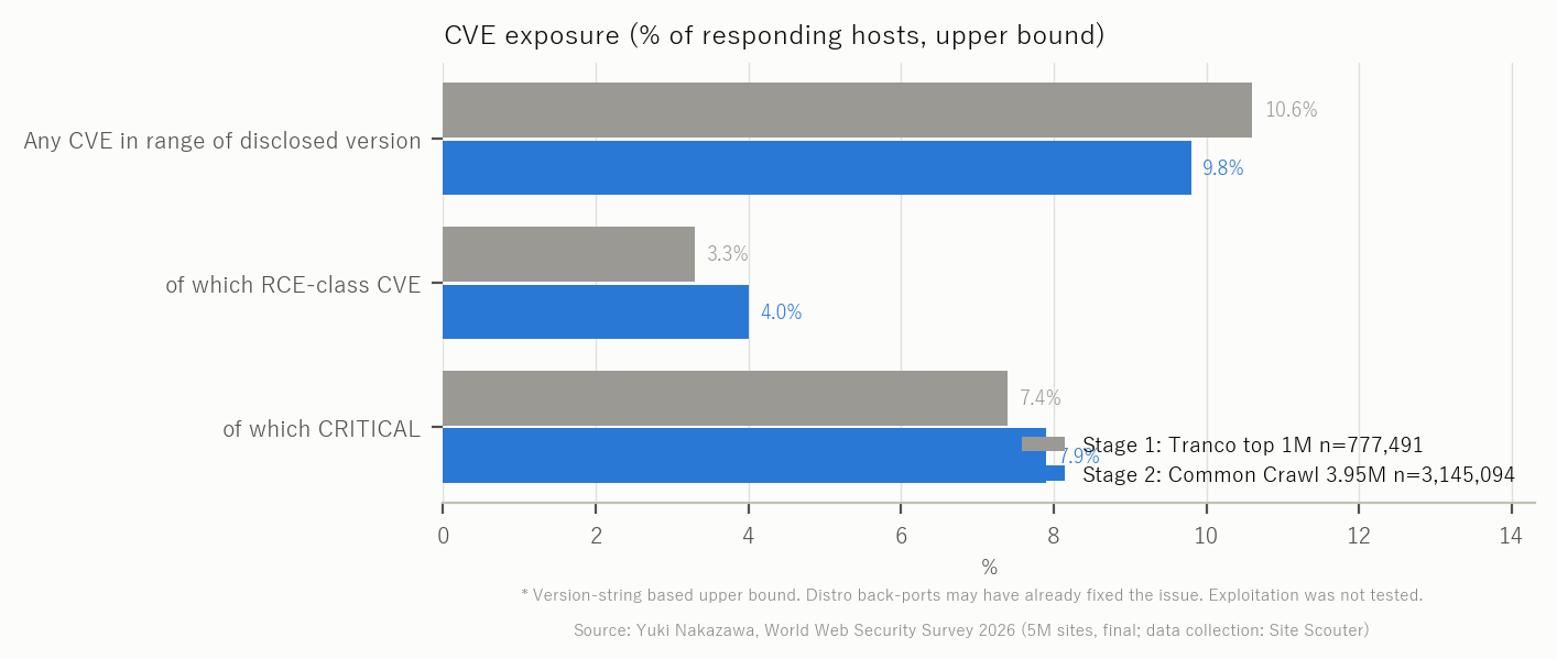 Figure 8 CVE exposure (upper bound)