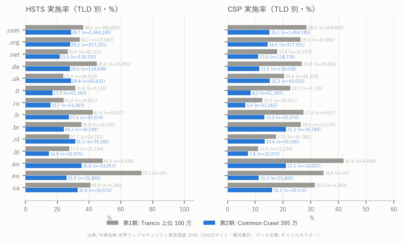 図 10 TLD 別の HSTS・CSP 実施率