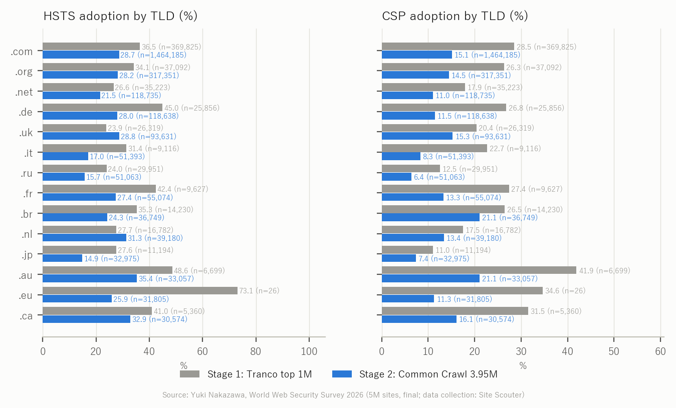 Figure 10 HSTS and CSP adoption by TLD