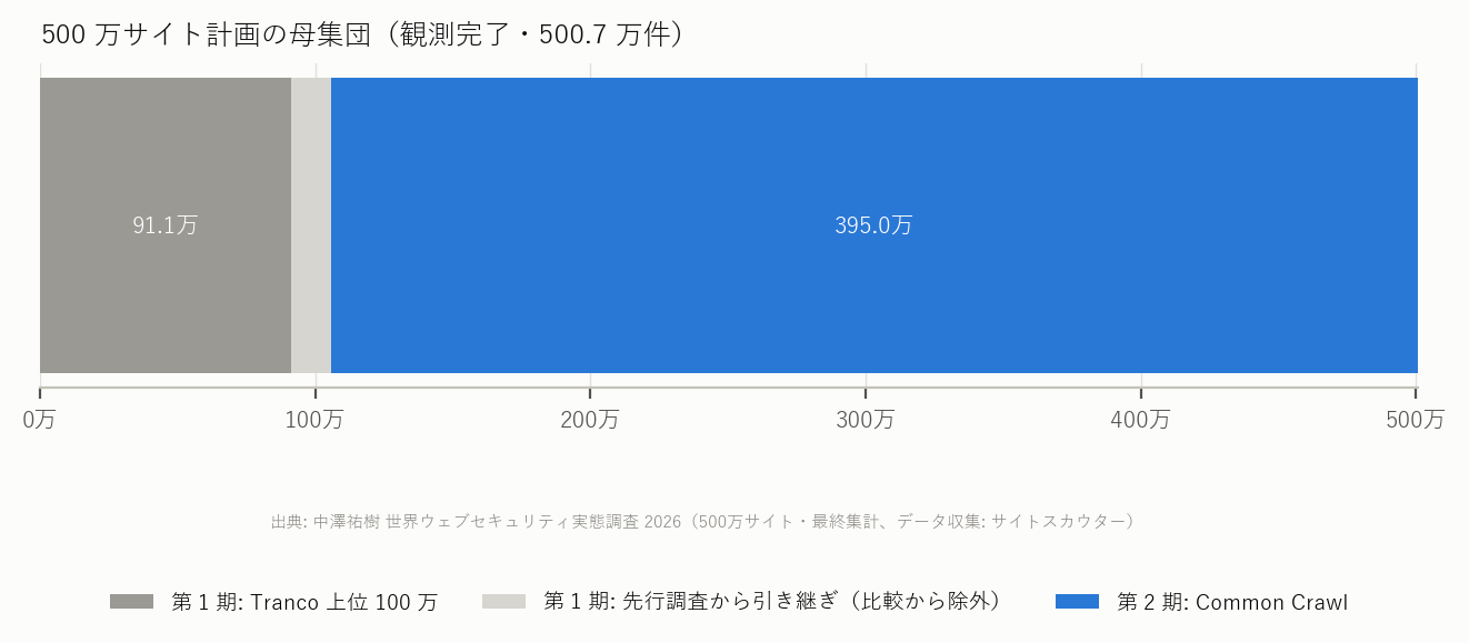 図 11 500 万サイト計画の母集団（観測完了）