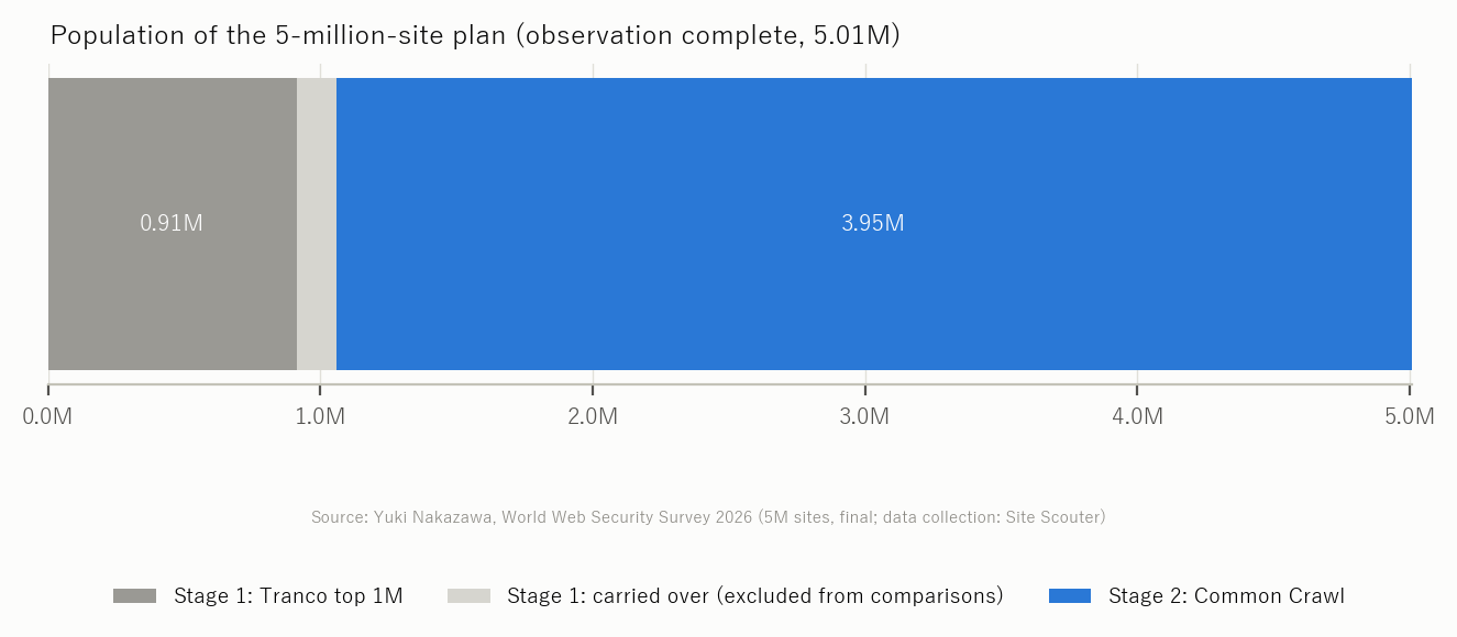 Figure 11 Population of the 5-million-site plan (observation complete)