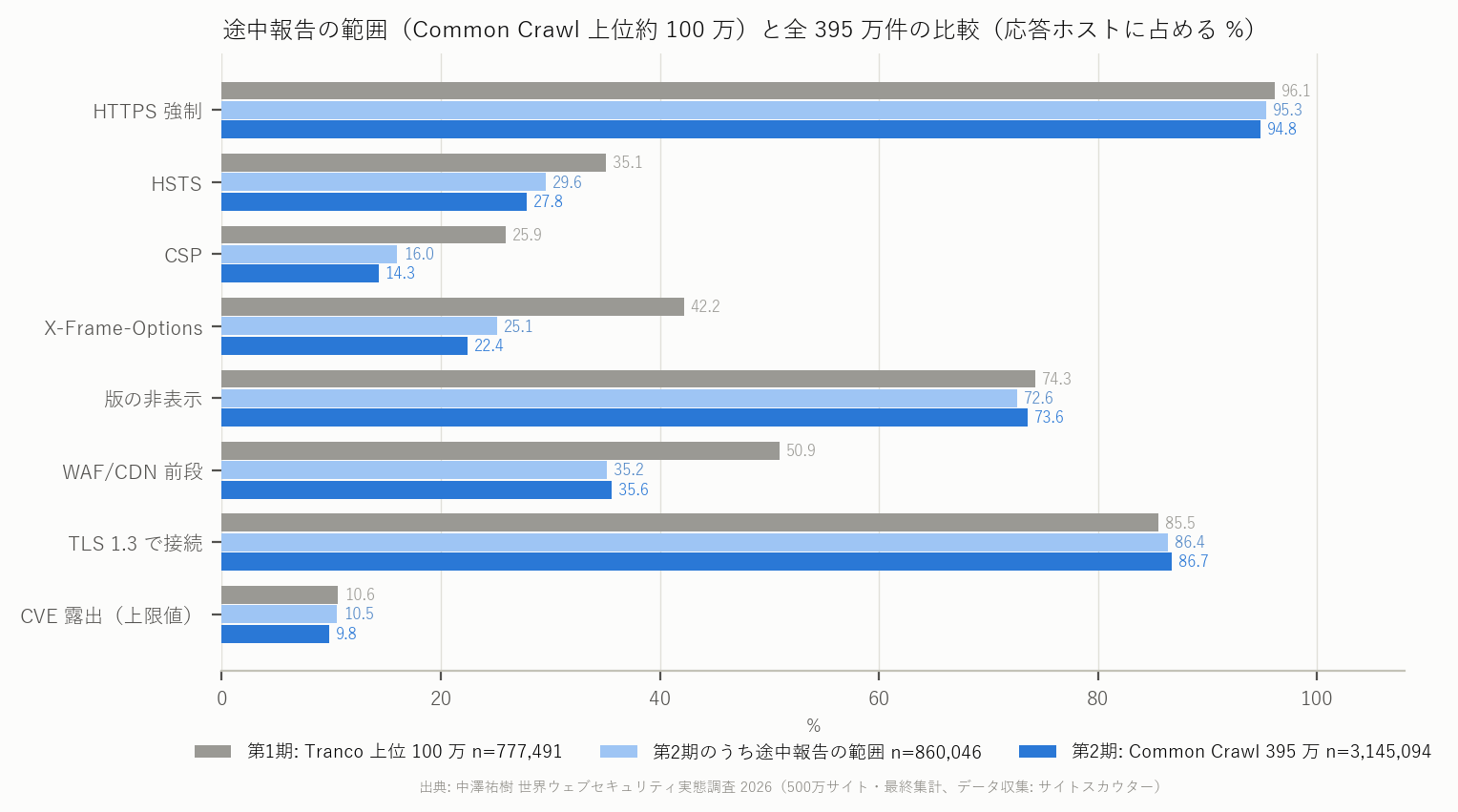 図 12 途中報告の範囲（Common Crawl 上位約 100 万）と全 395 万件の比較