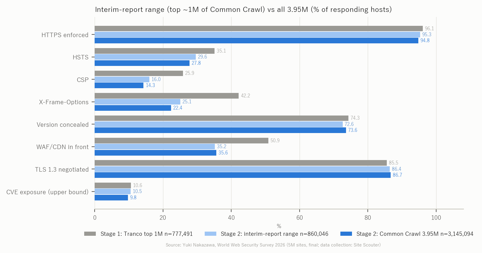 Figure 12 Interim-report range (top ~1M of Common Crawl) vs all 3.95M