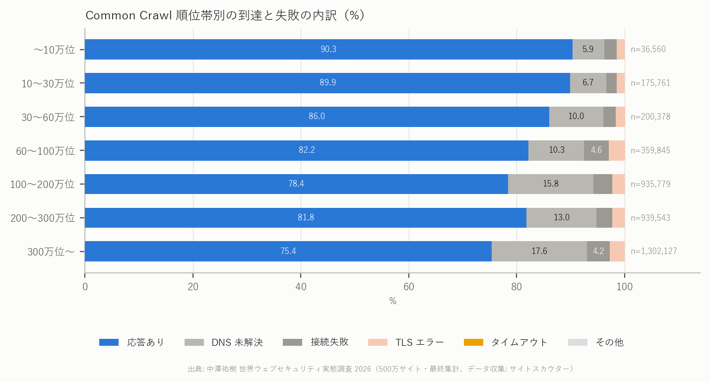 図 13 Common Crawl 順位帯別の到達と失敗の内訳