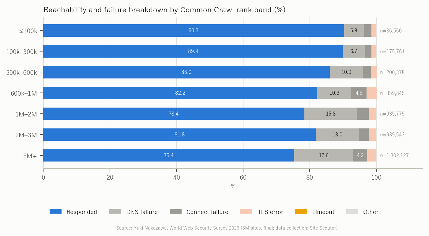 Figure 13 Reachability and failure breakdown by Common Crawl rank band