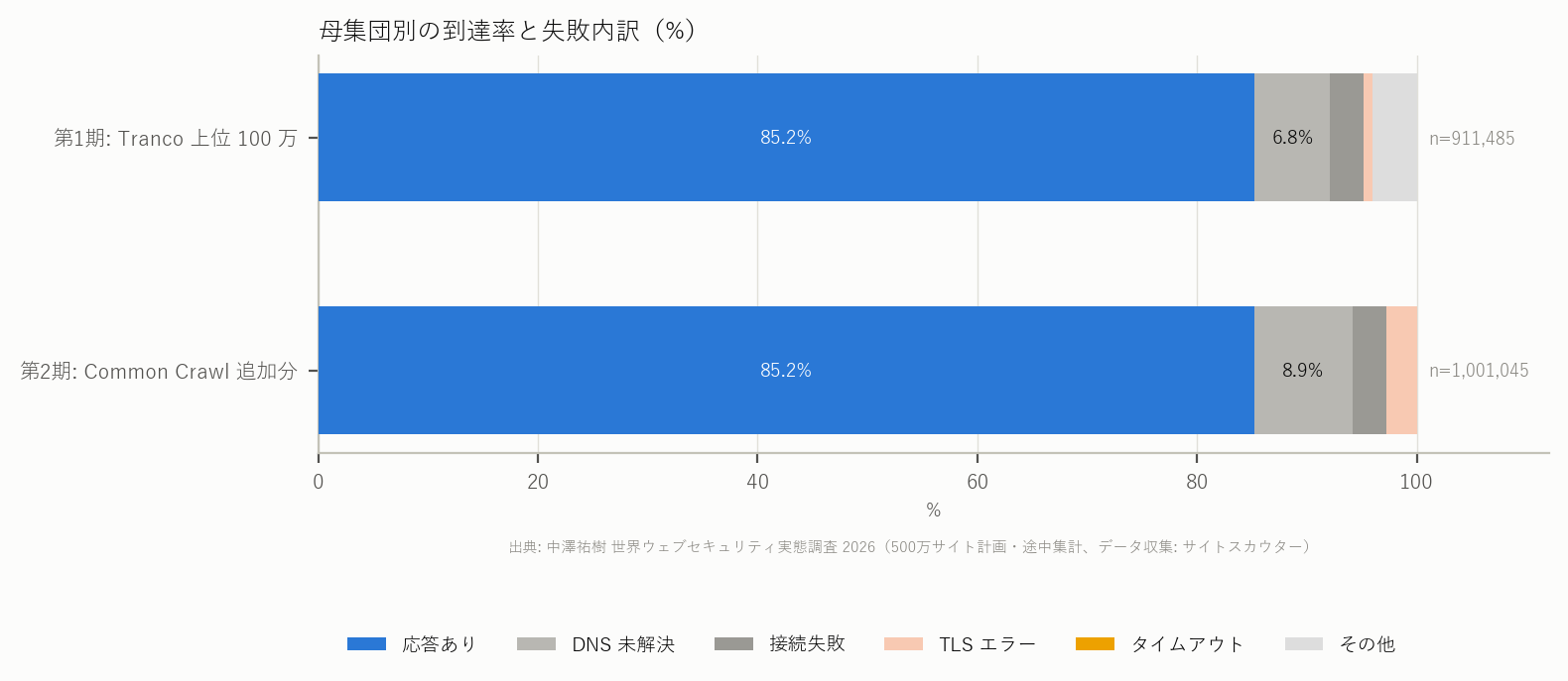 図 1 母集団別の到達率と失敗の内訳