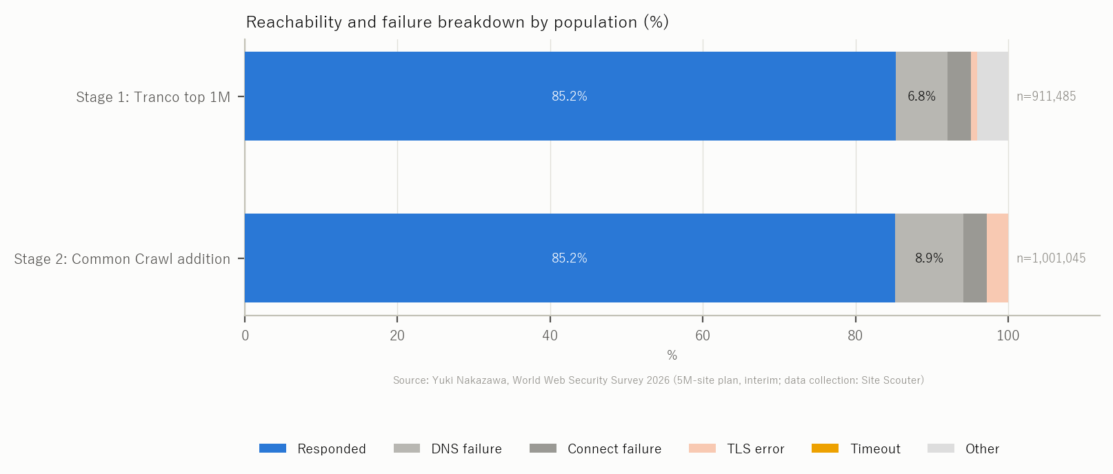 Figure 1 Reachability and failure breakdown by population