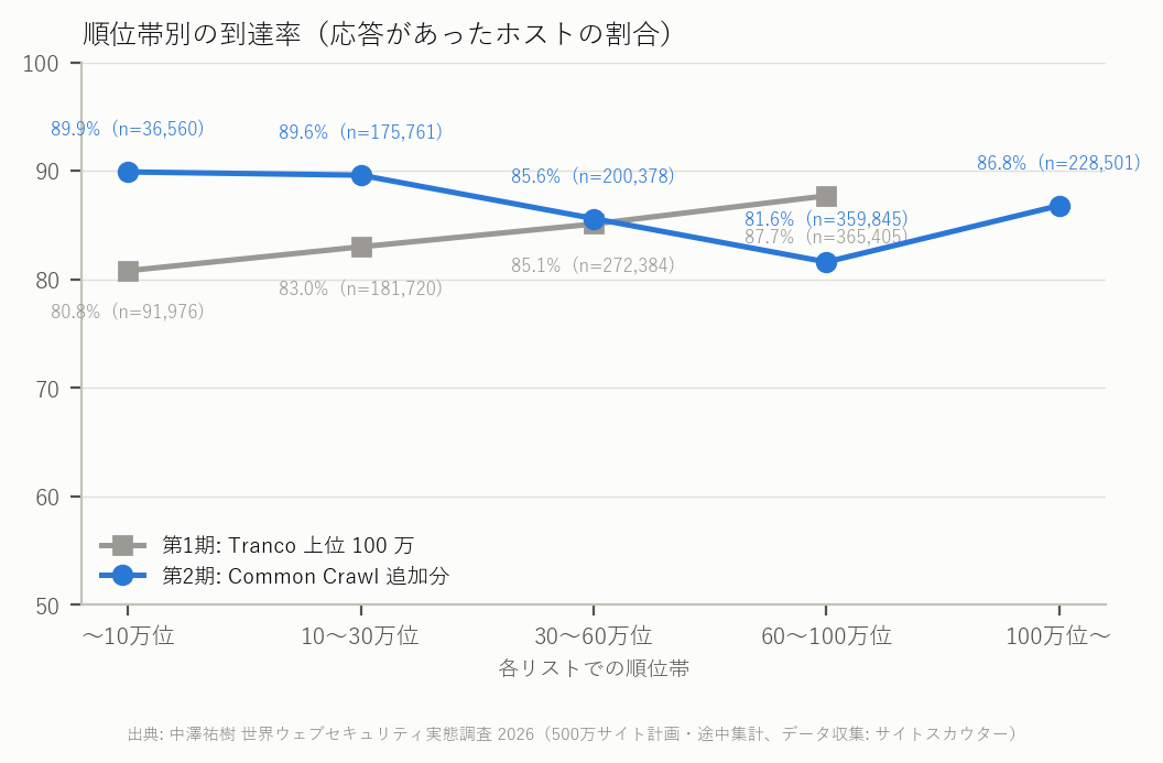 図 2 順位帯別の到達率