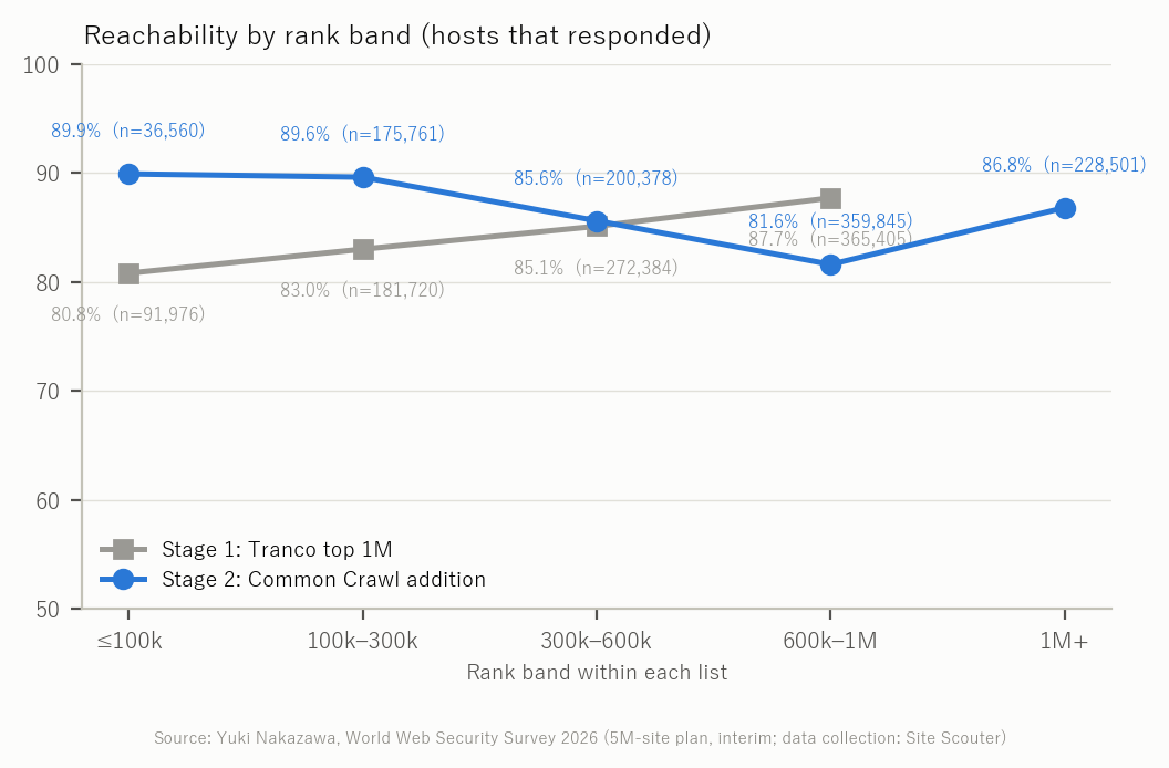 Figure 2 Reachability by rank band