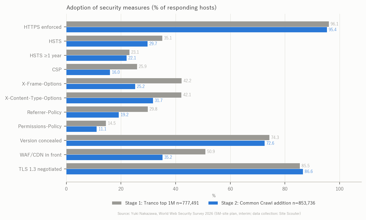 Figure 3 Adoption of security measures, stage 1 vs stage 2